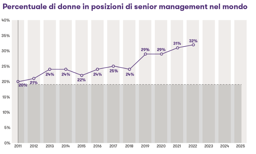Women in Business 2022 Dati