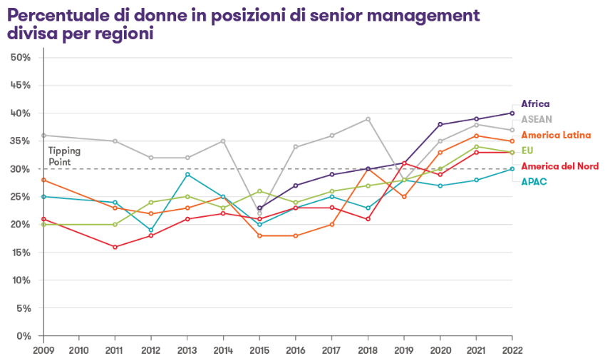 Women in Business 2022 Dati