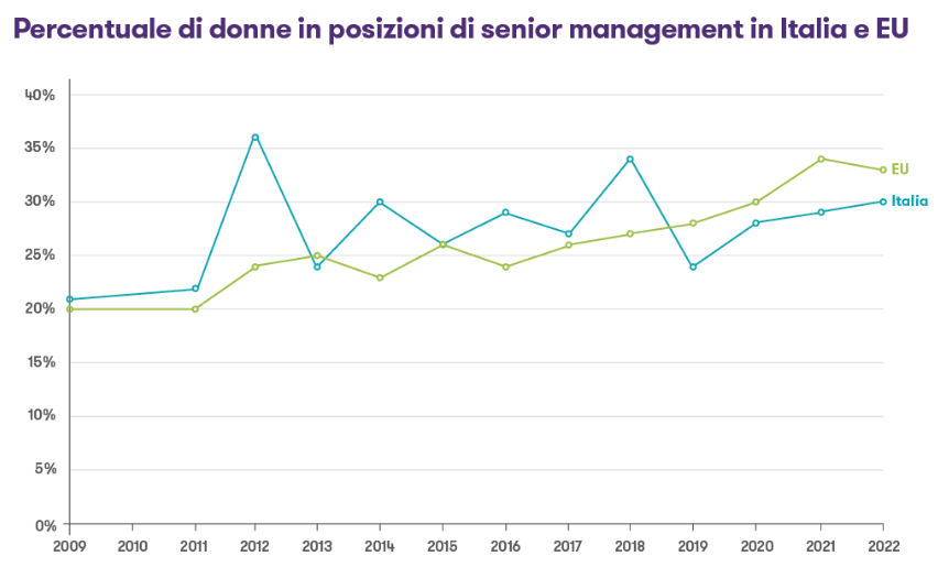 Women in Business 2022 Dati