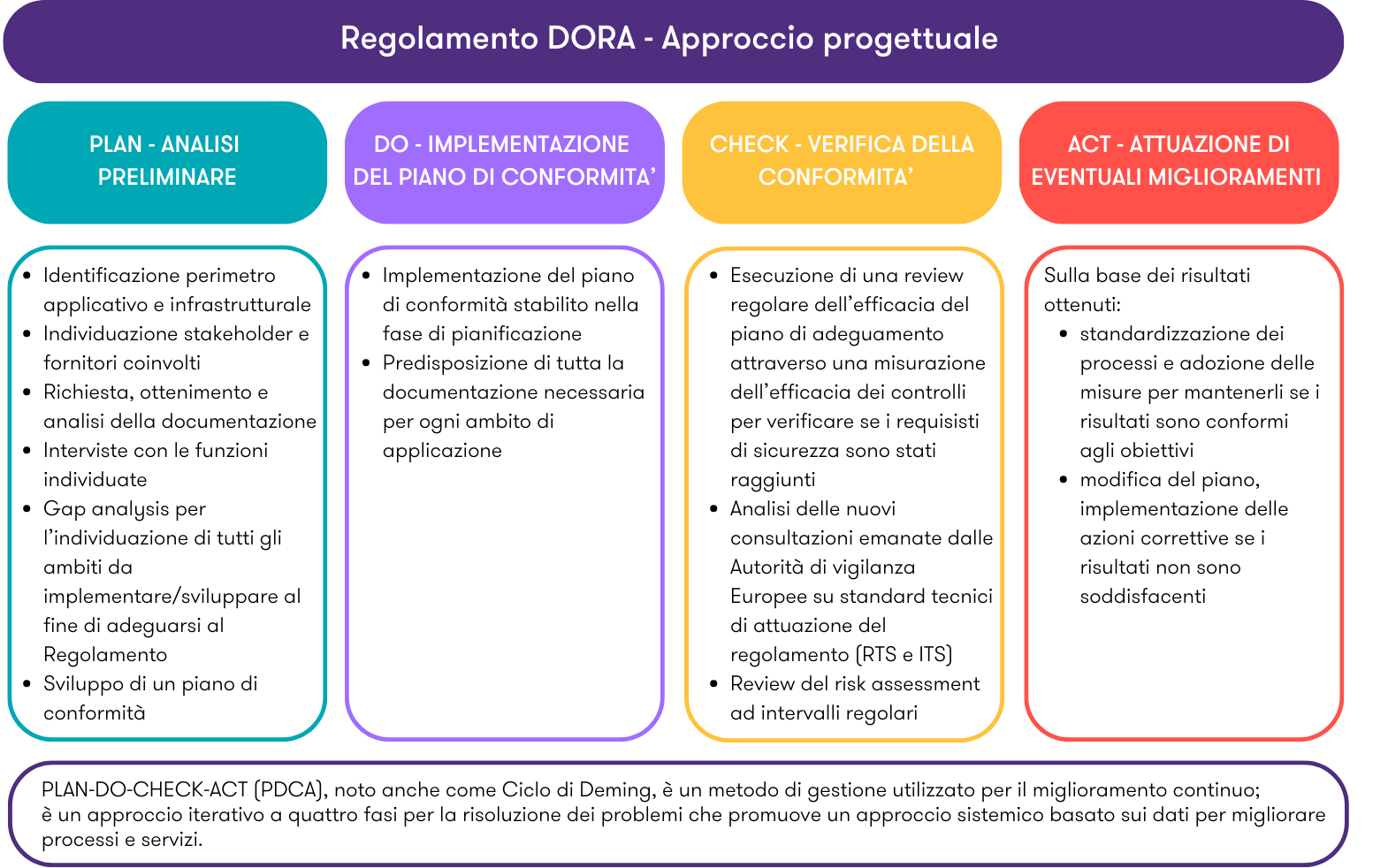 Approccio progettuale implementazione DORA