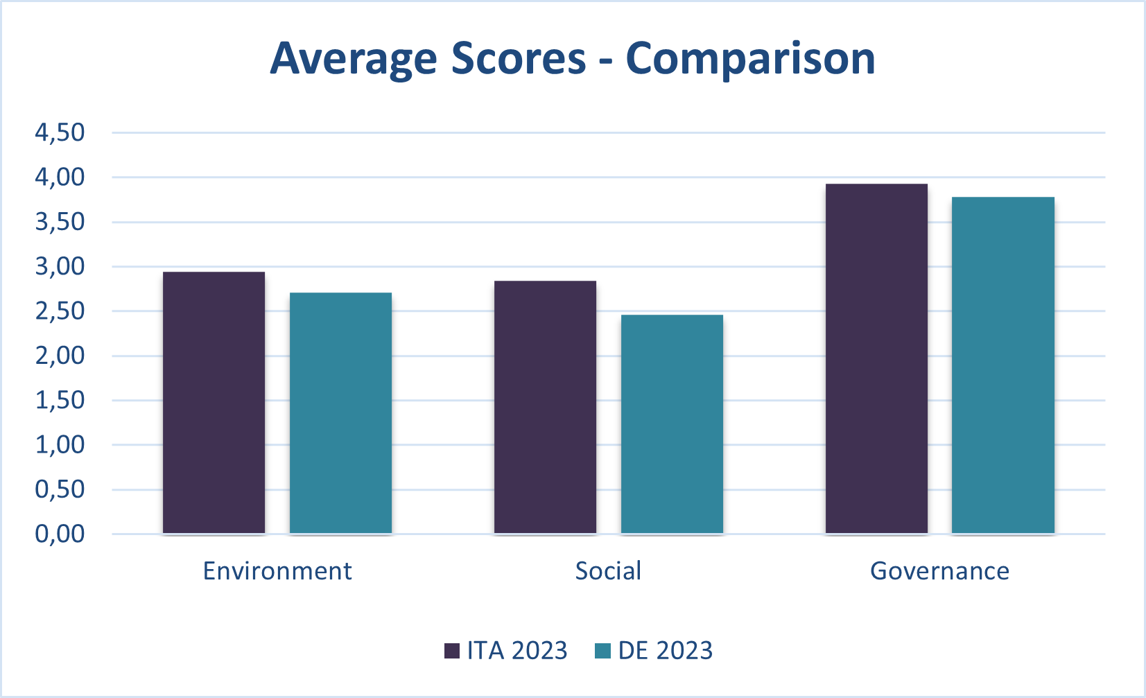 Average score comparison ESG 2025