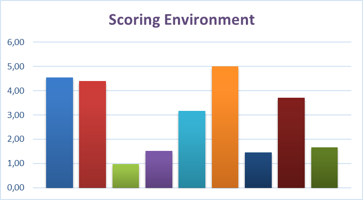 Scoring Environment ESG 2025