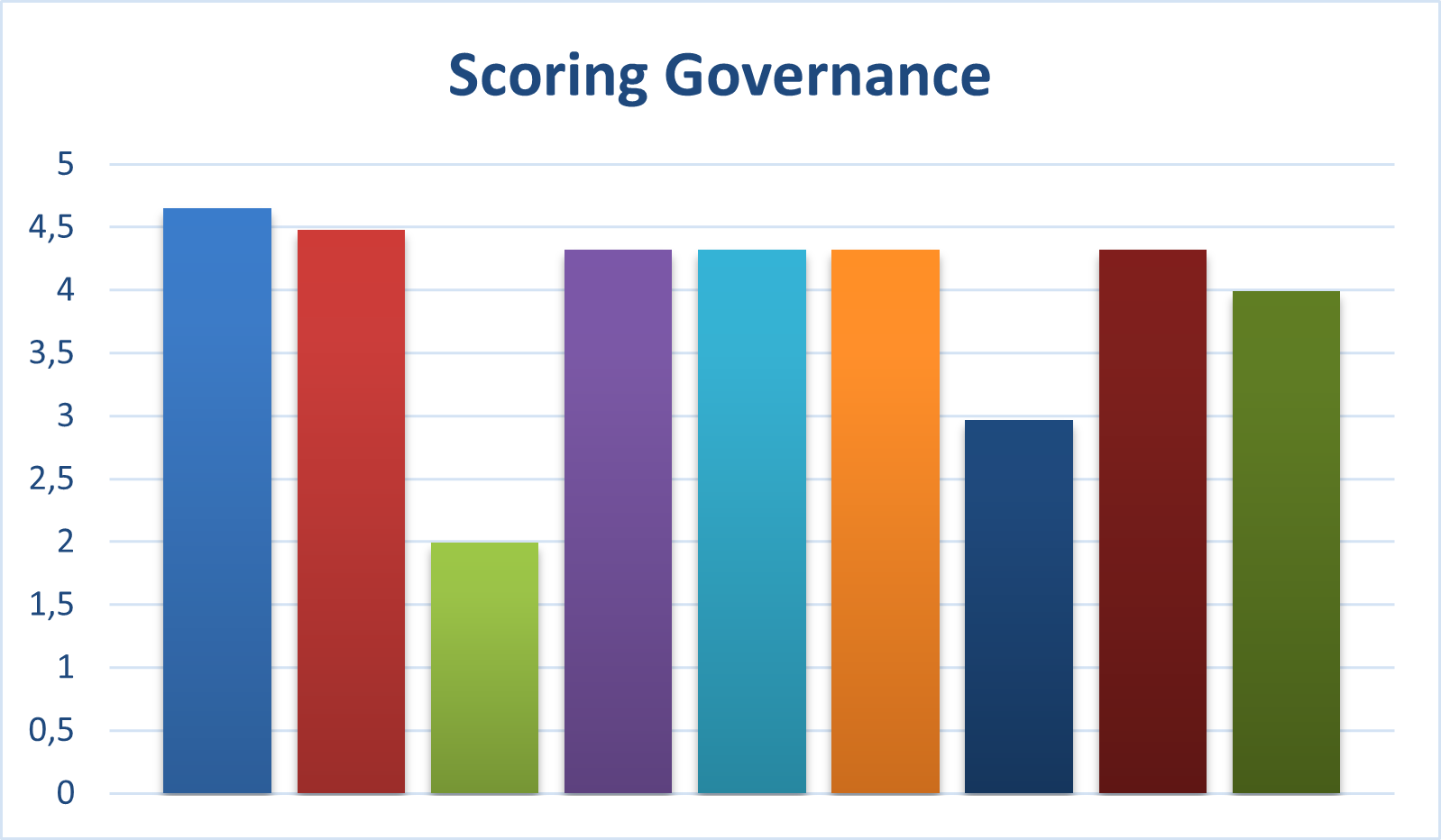 Scoring Governance ESG 2025
