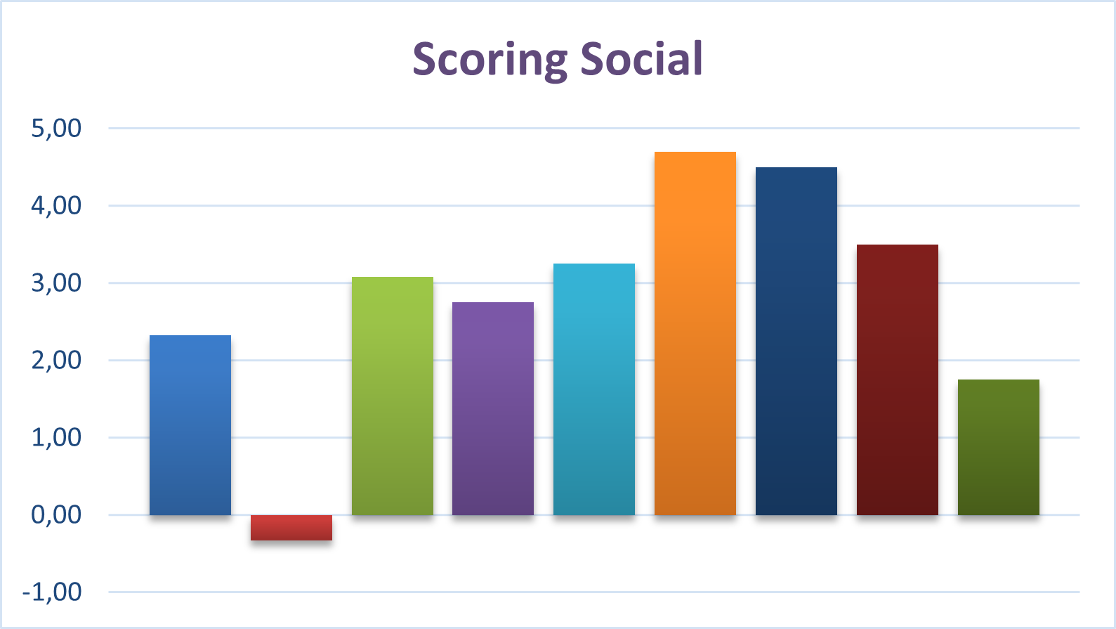 Scoring Social ESG 2025