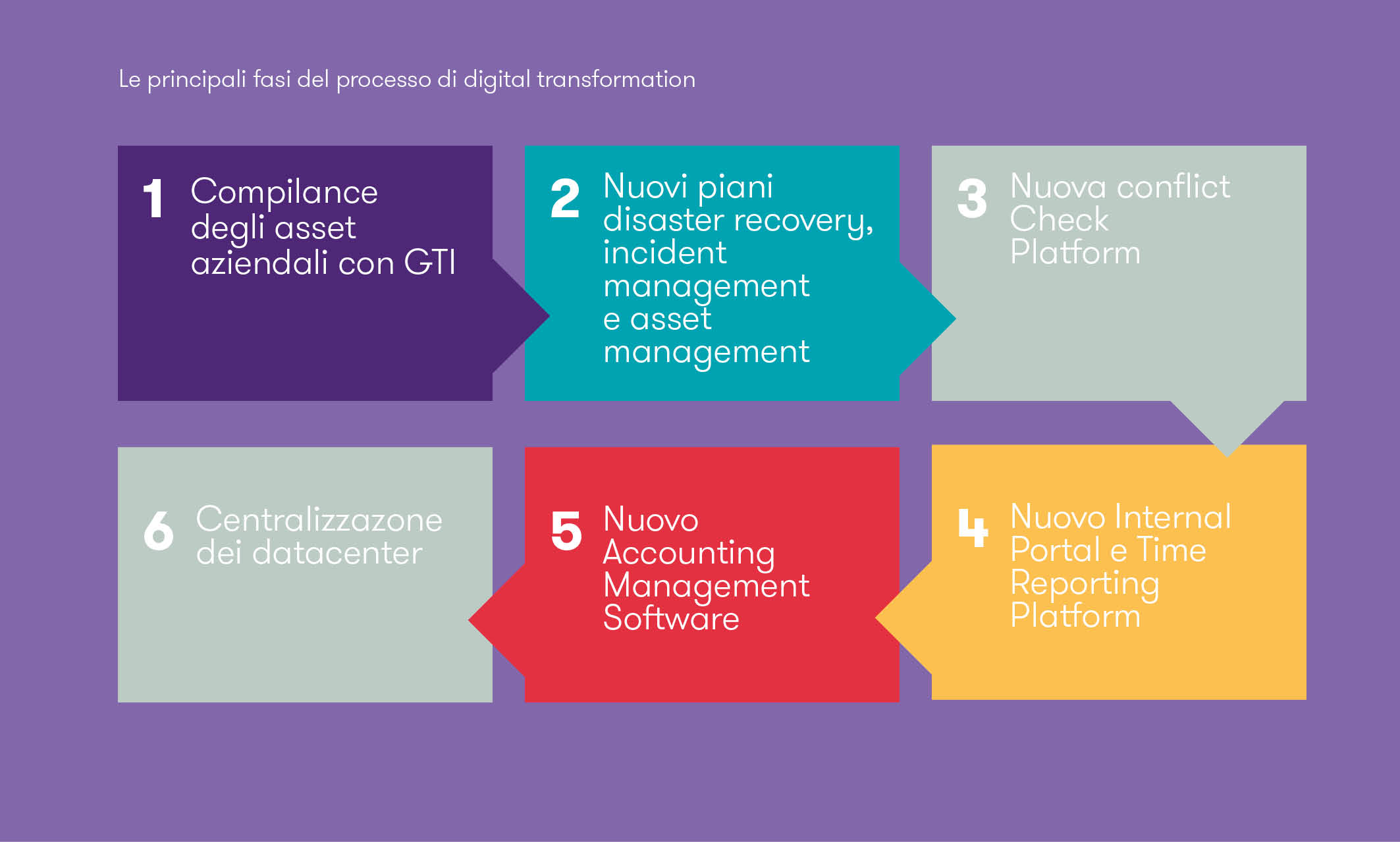 Digital Transformation Ria Grant Thornton