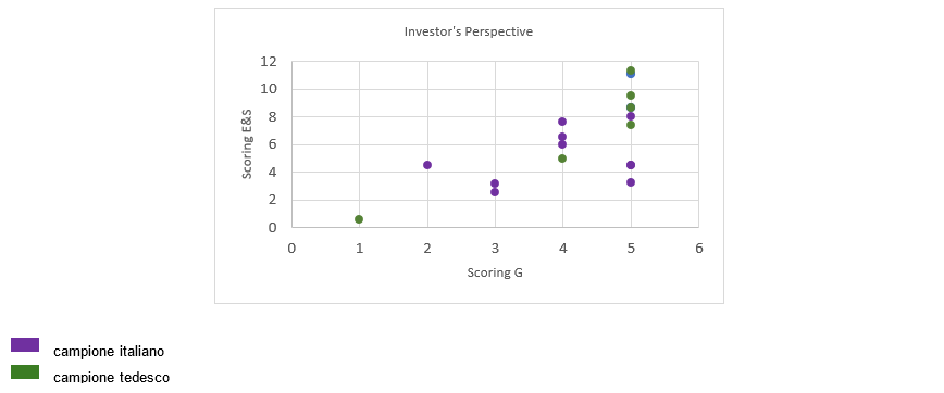 Investor Perspective ESG