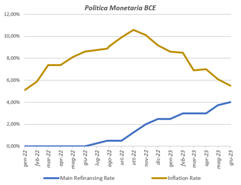 grafico politica monetaria BCE