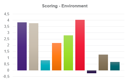 Scoring Environment ESG