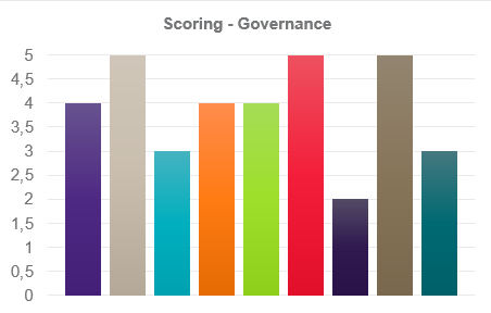Scoring Governance ESG