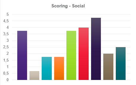 Scoring social ESG