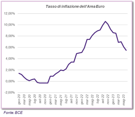 grafico tasso inflazione area euro